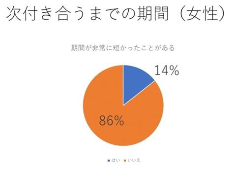 大学生 交際 期間 平均